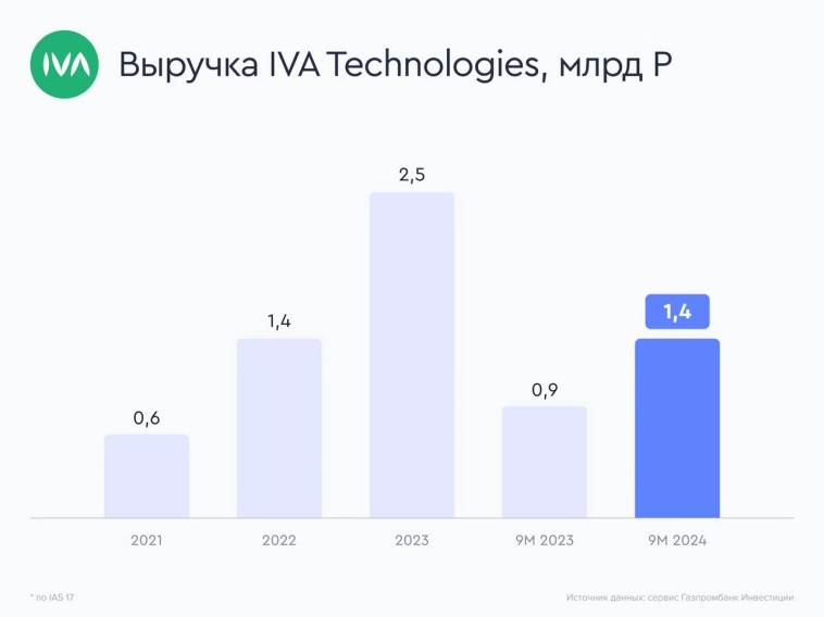 IVA Technologies показывает рост доходов благодаря увеличению партнерской базы и клиентов, а также готовится к выходу на внешние рынки, ждем дальнейшего роста фин. показателей - Газпромбанк Инвестиции