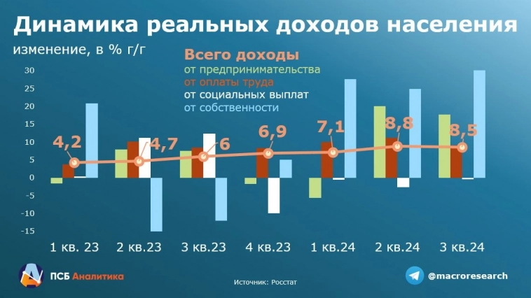 Темпы роста доходов населения сохраняют предпосылки для дальнейшего роста потребления, которое может как способствовать экономическому росту, так и подстегивать инфляцию - ПСБ