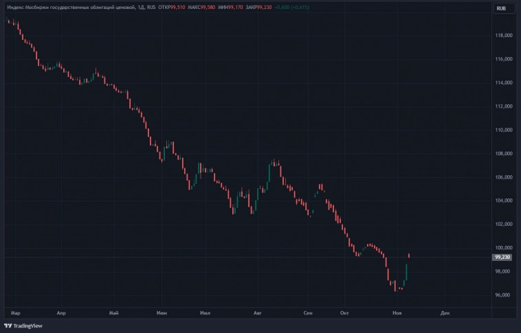 Основная фаза отскока рынка, вероятно, завершилась. В ближайшее время ждем закрепления индекса RGBI вблизи 100 пунктов - ПСБ