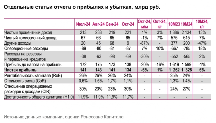 Мы ожидаем, что чистая прибыль Сбербанка по МСФО в 2024 году составит около 1,6 трлн руб., что соответствует дивиденду 35,4 руб. на акцию (ДД ~14%) - Ренессанс Капитал Мы ожидаем, что чистая прибыль Сбербанка по МСФО в 2024 году составит около 1,6 трлн руб., что соответствует дивиденду 35,4 руб. на акцию (ДД ~14%) - Ренессанс Капитал