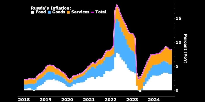 Небольшое, но неожиданное замедление инфляции в октябре (в годовом сопоставлении) может снизить решимость ЦБ вновь повысить ставку в декабре и оставить её на уровне 21% - Bloomberg