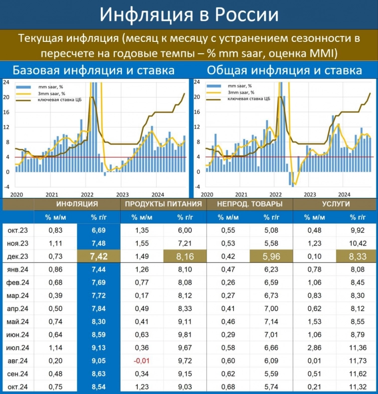 Рост инфляции в ноябре выглядит тревожно (0,42% с начала месяца), если замедления до конца месяца не произойдет, то повышение ставки до 23% будет неизбежно - банк ЦентроКредит