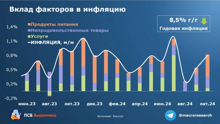 По нашим оценкам, инфляционный тренд все еще соответствует прогнозу ЦБ (8-8,5% на конец года), однако если рост цен на продукты закрепится, инфляция выйдет за рамки прогноза - ПСБ