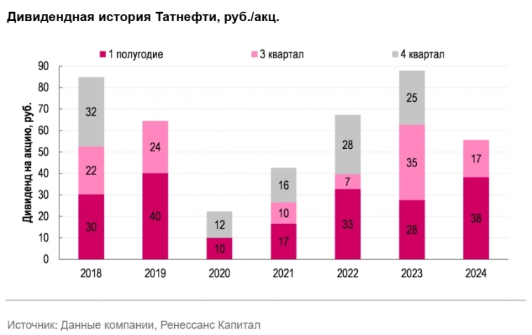 Денежный поток Татнефти может позволить компании выплатить дивиденды за 2024 г. в размере 90 руб./акц. (ДД – 15,8%), что является нашим базовым ожиданием - Ренессанс Капитал Денежный поток Татнефти может позволить компании выплатить дивиденды за 2024 г. в размере 90 руб./акц. (ДД – 15,8%), что является нашим базовым ожиданием - Ренессанс Капитал