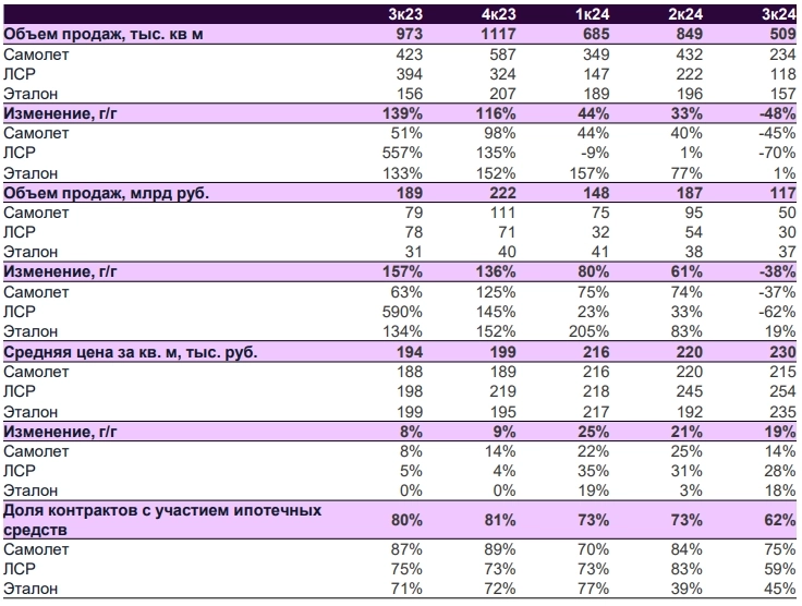 Сохраняем негативный взгляд на жилищный сектор, ожидая, что в 4к24 снижение спроса может составить до 50%. Акции Самолета могут оказаться под наибольшим давлением - Мои Инвестиции