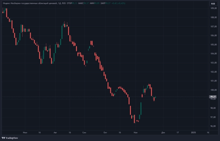 Ожидаем продолжения коррекции индекса RGBI к отметке 98 п., целесообразно временно отложить наращивание портфеля ОФЗ до заседания ЦБ 20 декабря - ПСБ Ожидаем продолжения коррекции индекса RGBI к отметке 98 п., целесообразно временно отложить наращивание портфеля ОФЗ до заседания ЦБ 20 декабря - ПСБ