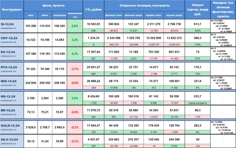 Статистика срочного рынка за прошедшую неделю (25 - 29 ноября) с изменением относительно предыдущей недели, по наиболее ликвидным инструментам