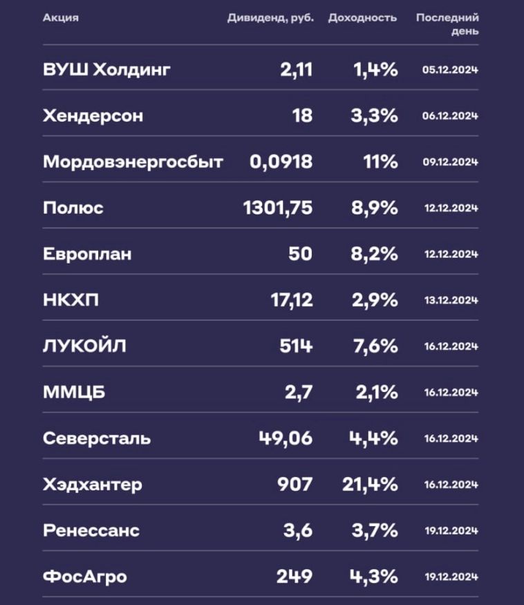 Аналитики Альфа-Инвестиций представили список самых привлекательных дивидендных выплат, ожидаемых в декабре 2024 года