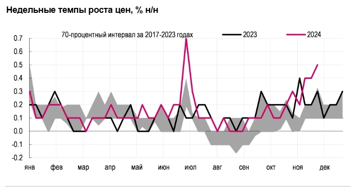 Статистика инфляции весомее любых заявлений, поэтому повышение ставки на 2 п.п. до 23% в декабре у нас не вызывает сомнений - Ренессанс Капитал
