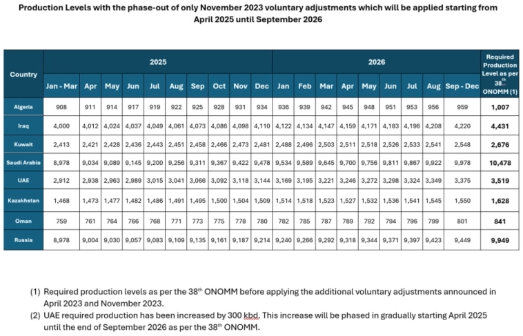 Ожидаем стабильную динамику цен на нефть в диапазоне $70–75/барр и считаем что, ОПЕК+ удалось согласованно договориться о продлении ограничений на добычу - Ренессанс Капитал Ожидаем стабильную динамику цен на нефть в диапазоне $70–75/барр и считаем что, ОПЕК+ удалось согласованно договориться о продлении ограничений на добычу - Ренессанс Капитал