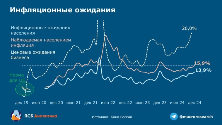 В пятницу ждём заметное повышение ставки до 23-24% и сохранение жёсткого сигнала на фоне роста инфляционных ожиданий в декабре с 13,4% до 13,9% м/м - ПСБ В пятницу ждём заметное повышение ставки до 23-24% и сохранение жёсткого сигнала на фоне роста инфляционных ожиданий в декабре с 13,4% до 13,9% м/м - ПСБ