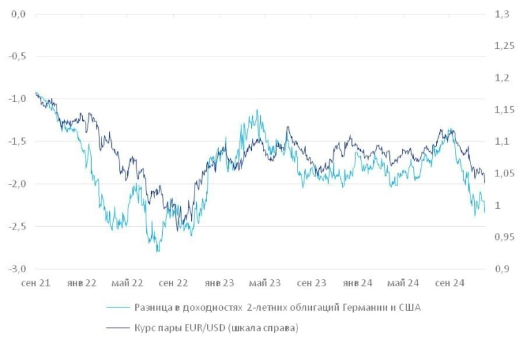 Перспективы увидеть пару EUR/USD ниже паритета вырисовываются все яснее - Мои Инвестиции