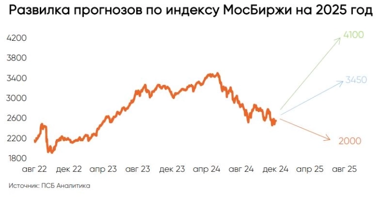 Аналитики ПСБ в базовом сценарии на 2025 г. ожидают рост по индексу Мосбиржи до 3450 п. (рост +30%) и ключевую ставку на уровне 18% к концу года