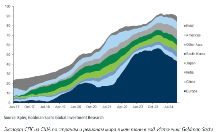 США уже являются крупнейшим поставщиком СПГ в Европу и теоретически могут заменить Россию на европейском рынке - Goldman Sachs США уже являются крупнейшим поставщиком СПГ в Европу и теоретически могут заменить Россию на европейском рынке - Goldman Sachs