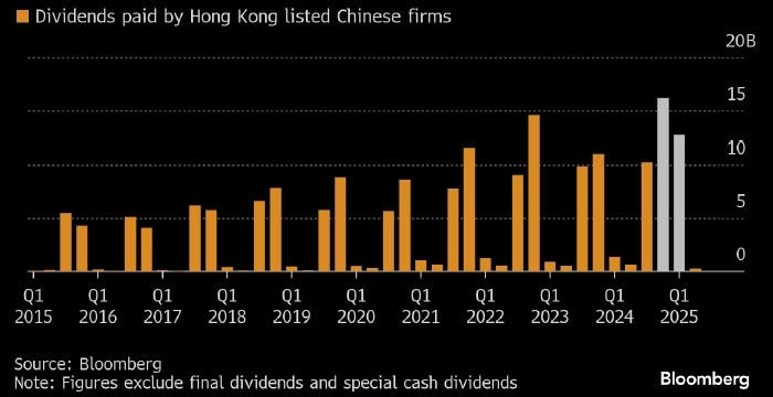 Юань в ближайшие месяцы может оказаться под сильным давлением, поскольку рекордные выплаты дивидендов провоцируют отток капитала из страны - Bloomberg