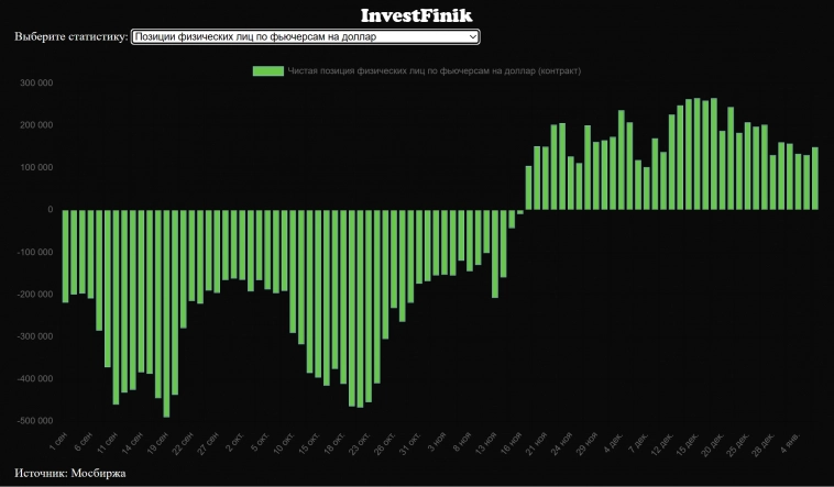 Спекулянты делают ставку на рост доллара Спекулянты делают ставку на рост доллара