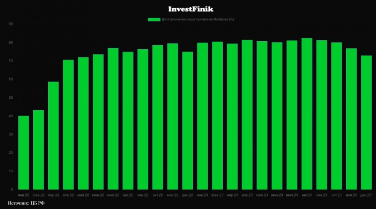 Частные инвесторы сбавляют обороты на бирже