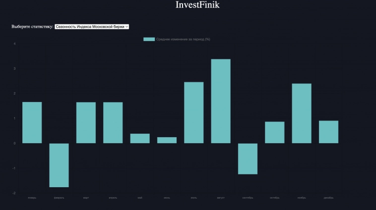 Какой он август для рынков?
