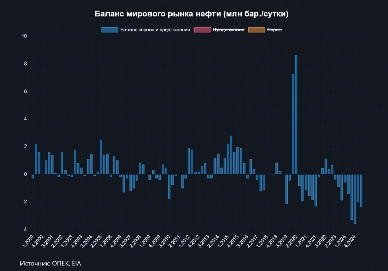 На рынке нефти сформировался рекордный дефицит На рынке нефти сформировался рекордный дефицит