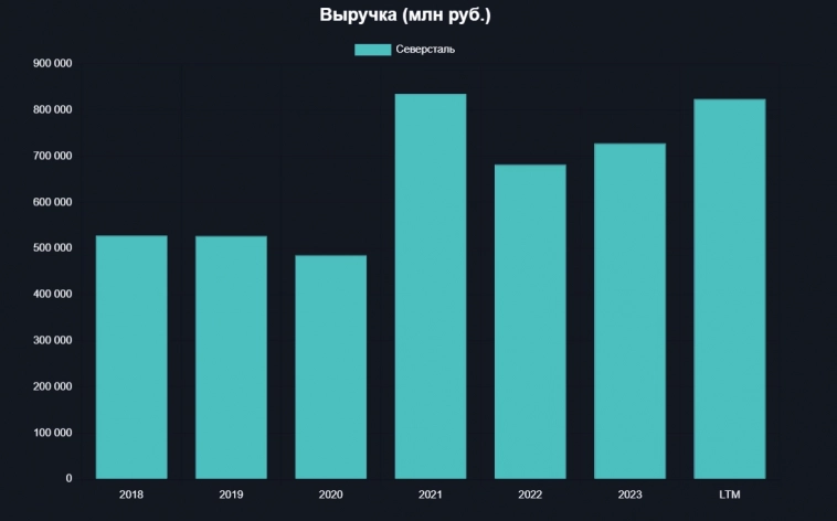 Северсталь нарастила продажи и сократила прибыль