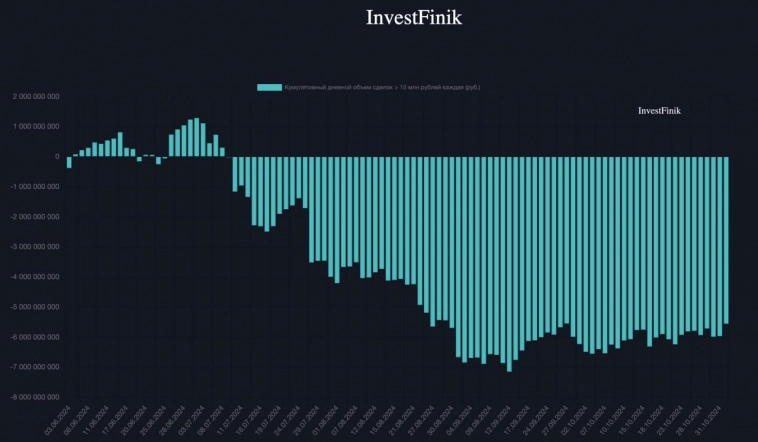 Наметился тренд на осторожные покупки со стороны крупных денег Наметился тренд на осторожные покупки со стороны крупных денег