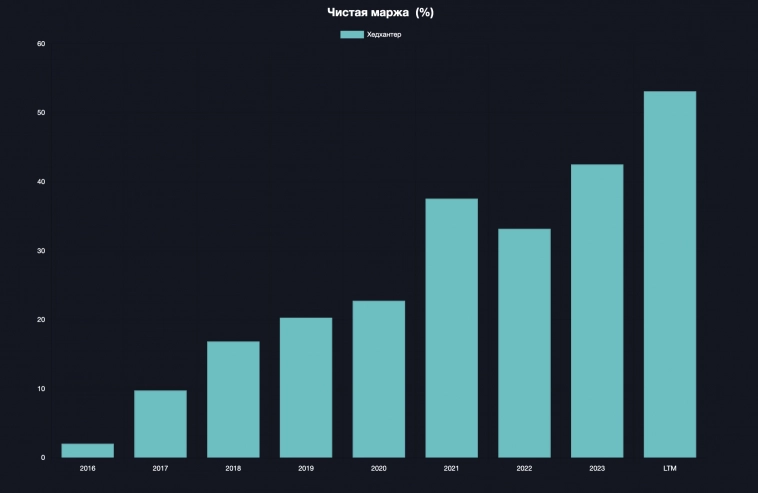 Маржинальность HH превысила 53%