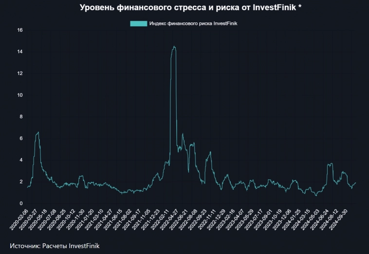 Уровень стресса на финансовых рынках возрастает Уровень стресса на финансовых рынках возрастает