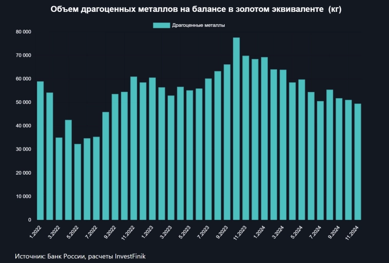 Банки продают золото из своих портфелей