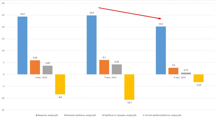 ЮГК опубликовала отчётность по РСБУ за 9 мес.2024 года, чем вызван негативный новостной фон вокруг компании?