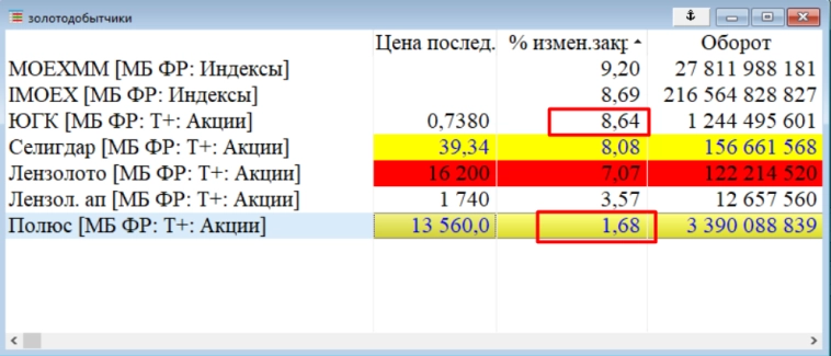 Золотодобытчики, металлурги, строители - какие действия можно предпринять в связи с смягчением ДКП?