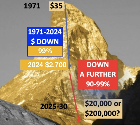ЗОЛОТО СОСТАВЛЯЕТ ВСЕГО 0,5% МИРОВЫХ ФИНАНСОВЫХ АКТИВОВ
