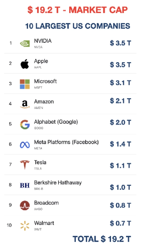 ЗОЛОТО СОСТАВЛЯЕТ ВСЕГО 0,5% МИРОВЫХ ФИНАНСОВЫХ АКТИВОВ