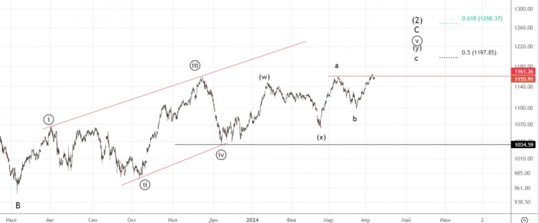 Доллар-рубль и РТС. Что ждать в ближайшее время.