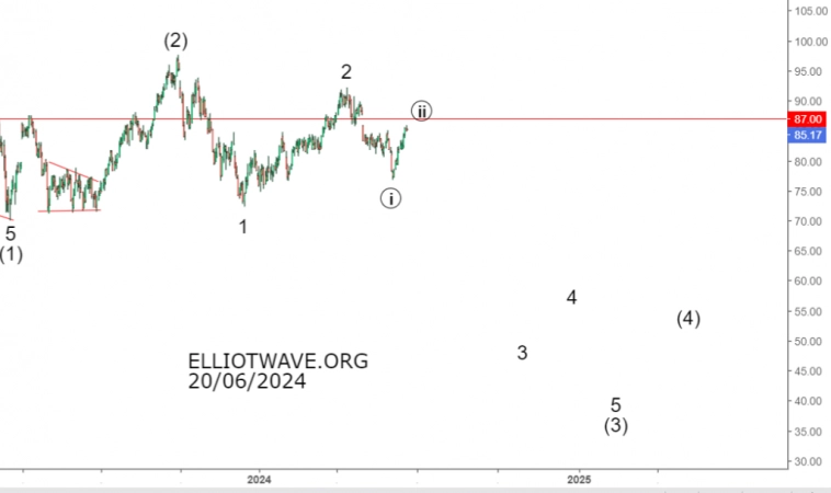 Нефть. Коррекционный рост.