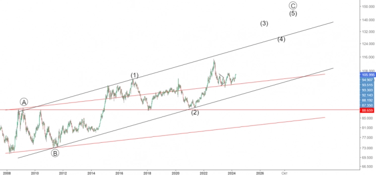 Евро-доллар и доллар-иена. Локальное ослабление доллара.