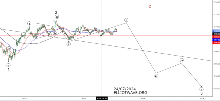 Евро-доллар и доллар-иена. Локальное ослабление доллара.