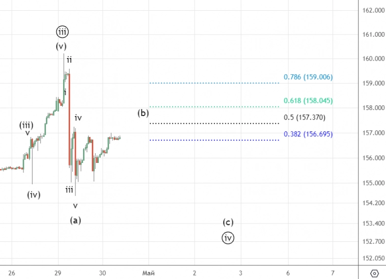 Евро-доллар и доллар-иена. Локальное ослабление доллара.