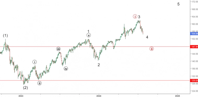 Евро-доллар и доллар-иена. Локальное ослабление доллара.