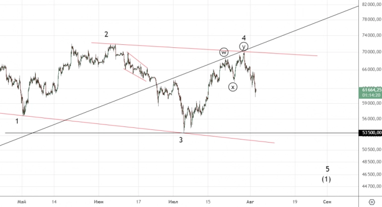Bitcoin. Ближайшие перспективы