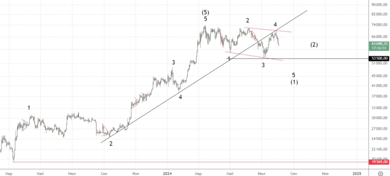 Bitcoin. Ближайшие перспективы
