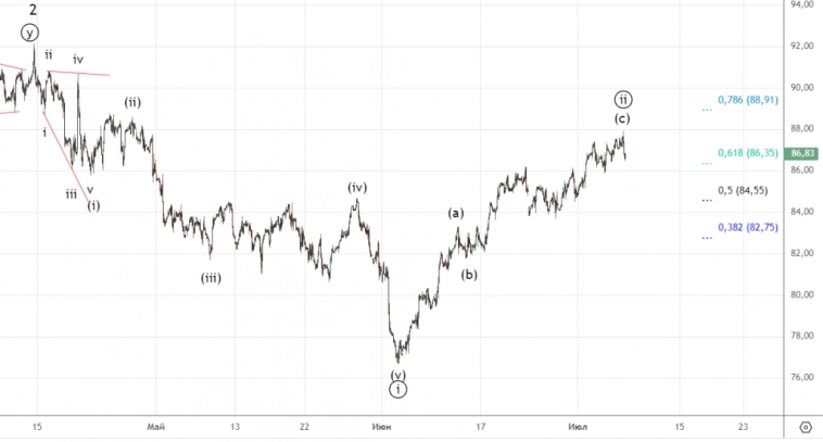 Нефть. Среднесрочный прогноз