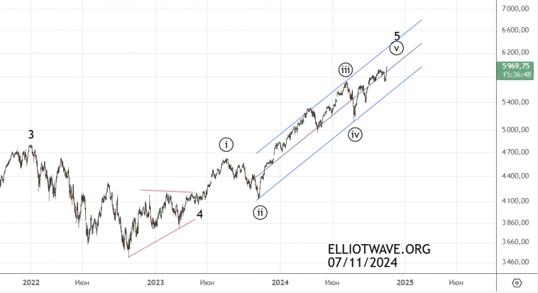S&P500 . Последнее движение вверх.