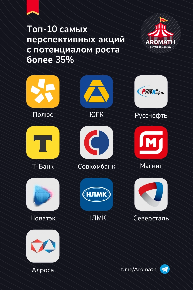 Топ-10 акций с потенциалом роста 35%+