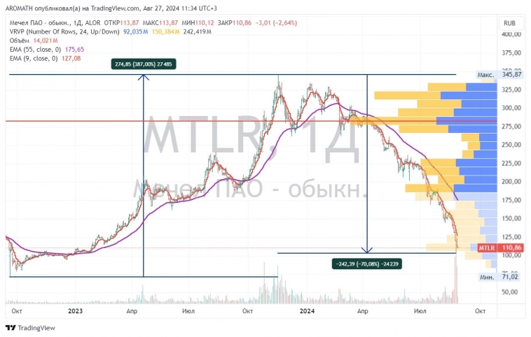 Мечел, сдули-надули. Мечел, сдули-надули.