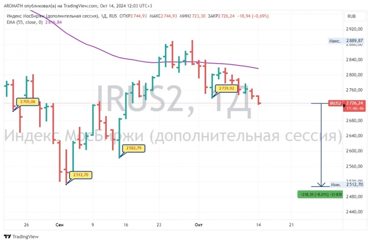 Обзор рынка акций от Aromath 🎪.14.10.2024. Держим путь строго на юг. Обзор рынка акций от Aromath 🎪.14.10.2024. Держим путь строго на юг.