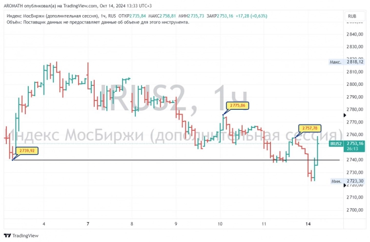 Что с индексом МосБиржи? Что с индексом МосБиржи?