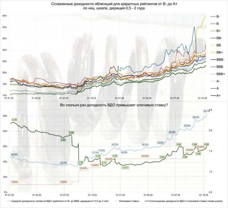 Коллапс на горизонте: как высокие ставки угрожают бизнесу и рынку облигаций?