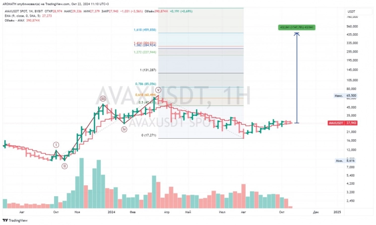 Актив на 15 иксов - крипта с Aromath🎪