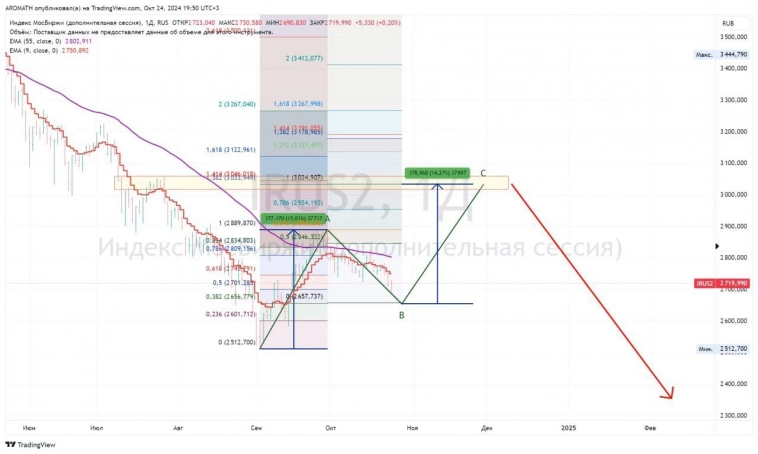 Утро с Aromath🎪 - обзор рынка акций. 25.10.2024. Рынок имеет шансы устоять в день Х? Утро с Aromath🎪 - обзор рынка акций. 25.10.2024. Рынок имеет шансы устоять в день Х?