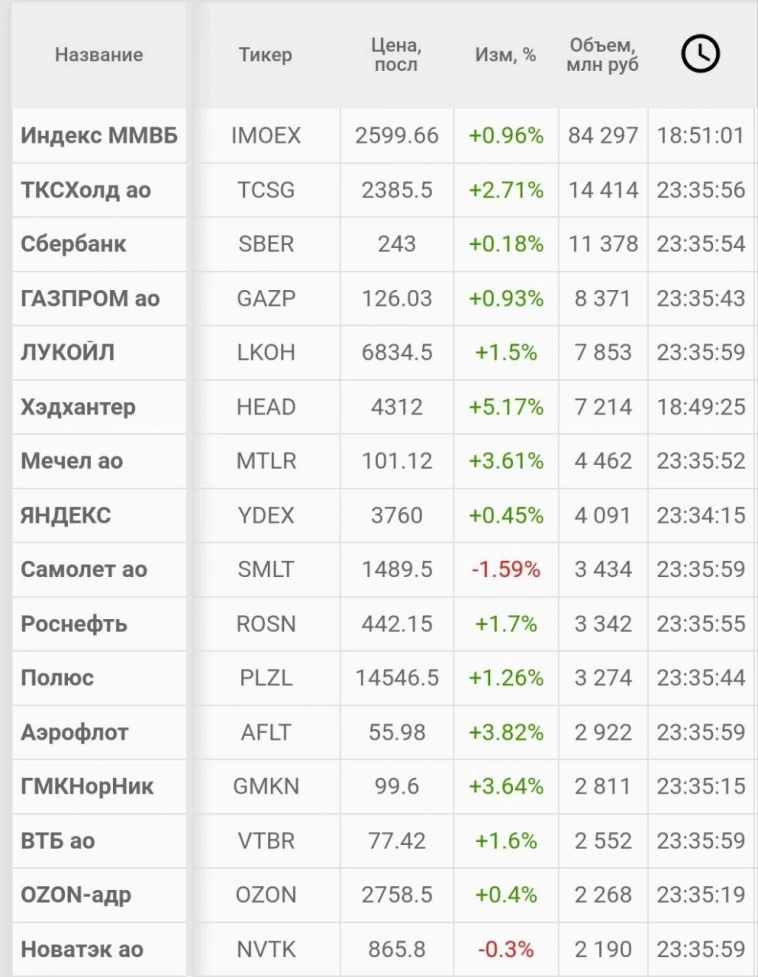 Утро с Aromath🎪 - обзор рынка акций. 20.10.2024. Отскок на нисходящем тренде.